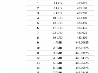 Комплект из двух Baofeng 888s